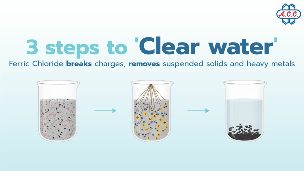 Ferric Chloride breaks charges removes suspended solids and heavy metals