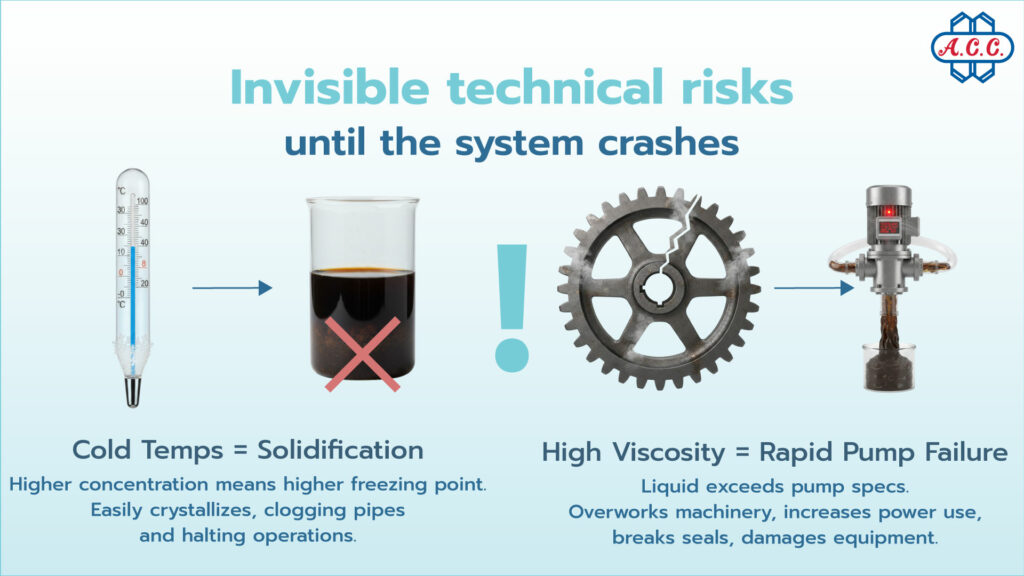 Ferric chloride technical viscosity crystallization